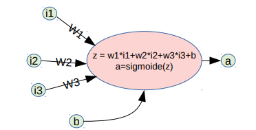 Tensorflow no diagnostico de Mamografia e Rede neural artificial